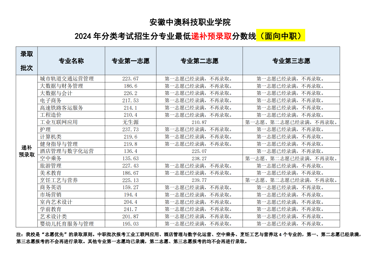 2024年招生(录取）分数